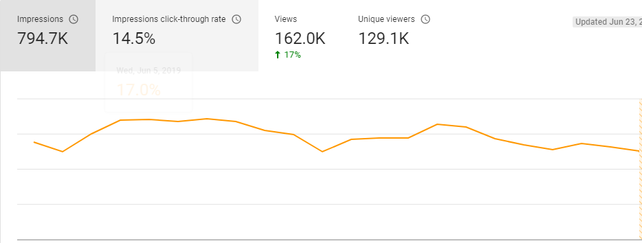 What is a good impression click through rate on Youtube