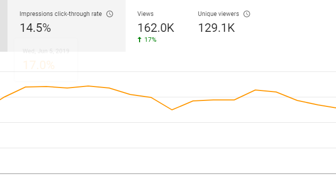 What is a good impression click through rate on Youtube