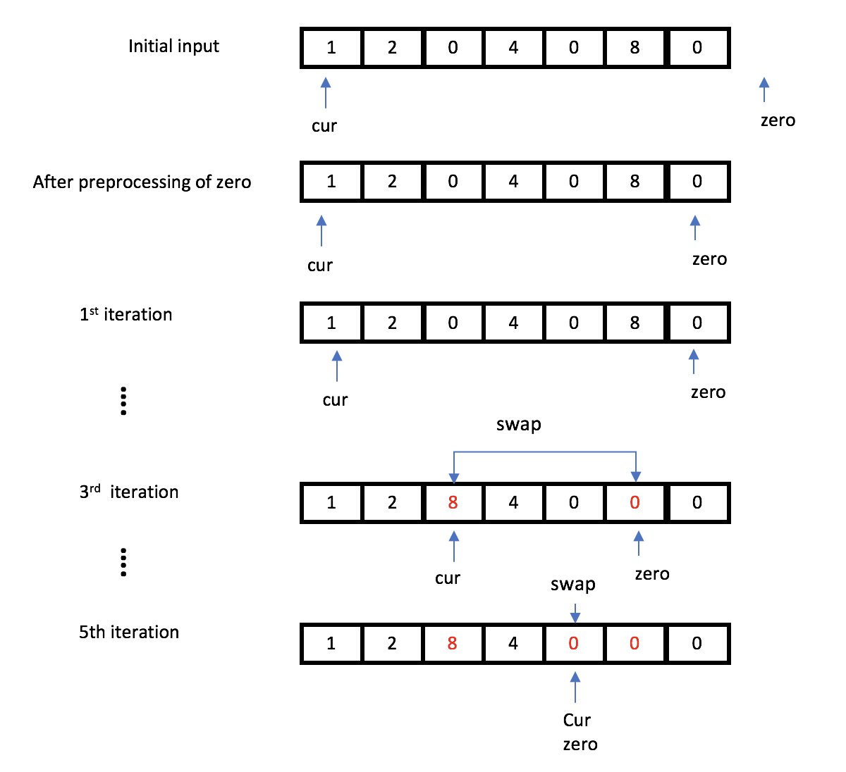 Moving zeros in the array to the left