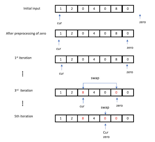 Moving zeros in the array to the left