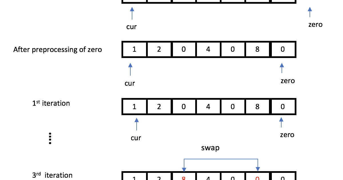 Moving zeros in the array to the left