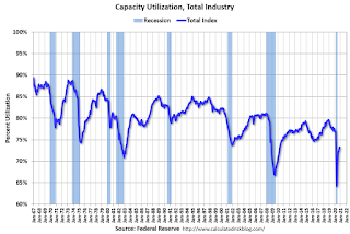 Capacity Utilization