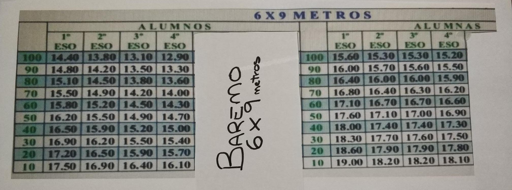 Educación Física Antonio Jesús NUEVOS BAREMOS 1000 metros y 6x9
