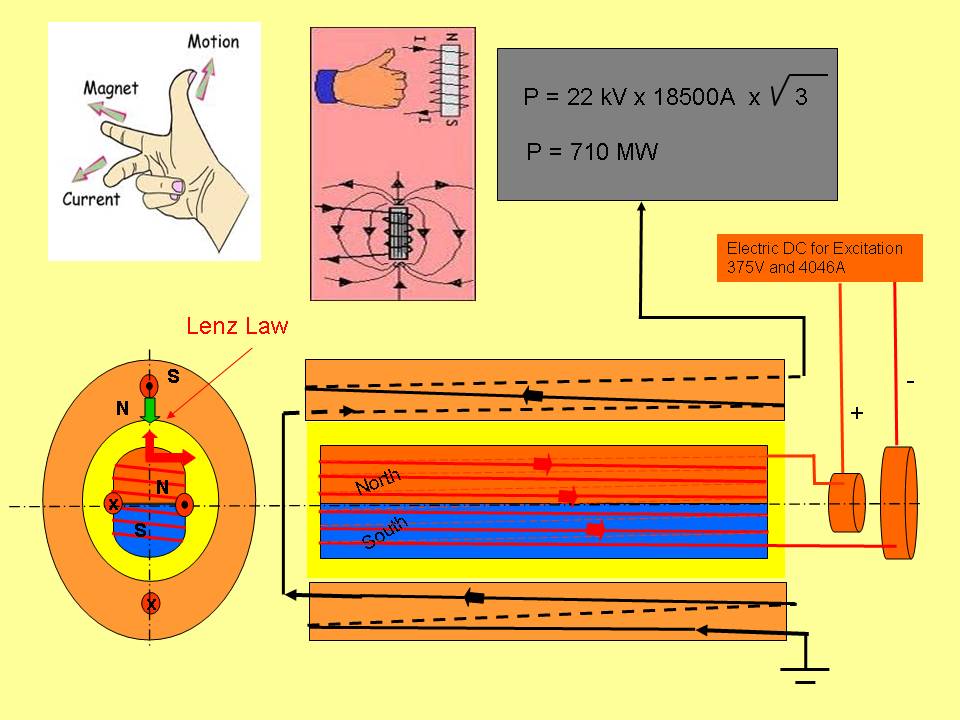 Inside Power Station: Generator Theory