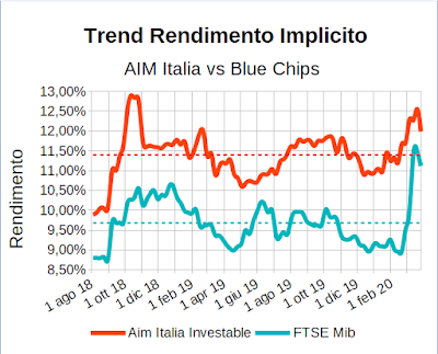 Trend rendimento implicito indici Aim Italia Investable e FTSE Mib