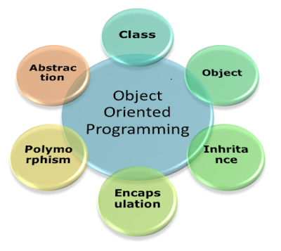 Diploma Student: INTRODUCTION TO OBJECTS ORIENTED PROGRAMMING