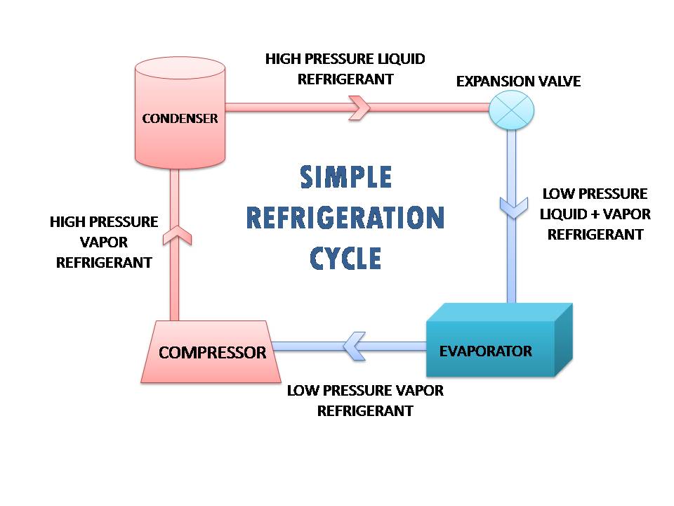 Typical Refrigeration Cycle Vector Diagram How It Works The | My XXX ...