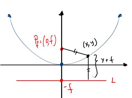 معادلة القطع المكافئ