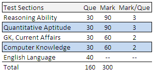 LIC AAO 2015 Exam Pattern for Generalist