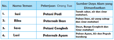 tabel pekerjaan orangtua teman dan sumberdaya alam yang dimanfaatkan  www.simplenews.me