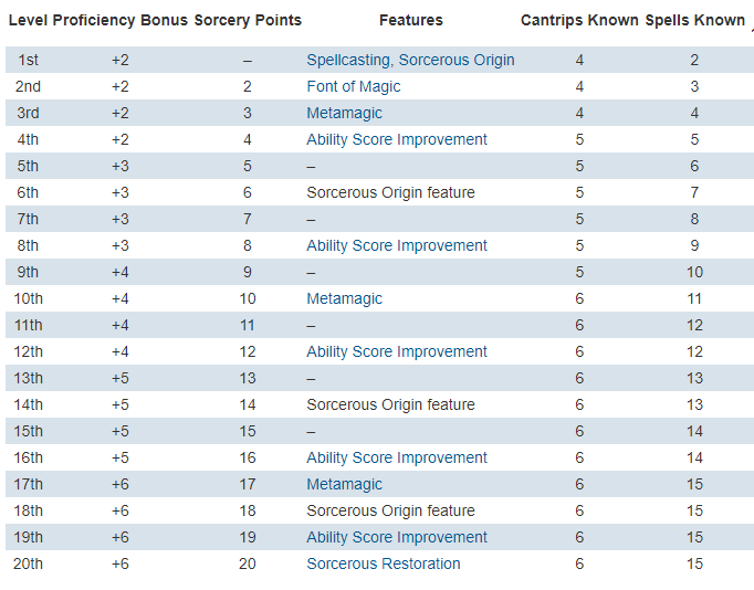 Gayle Jackson Info Sorcery Points Conversion Table