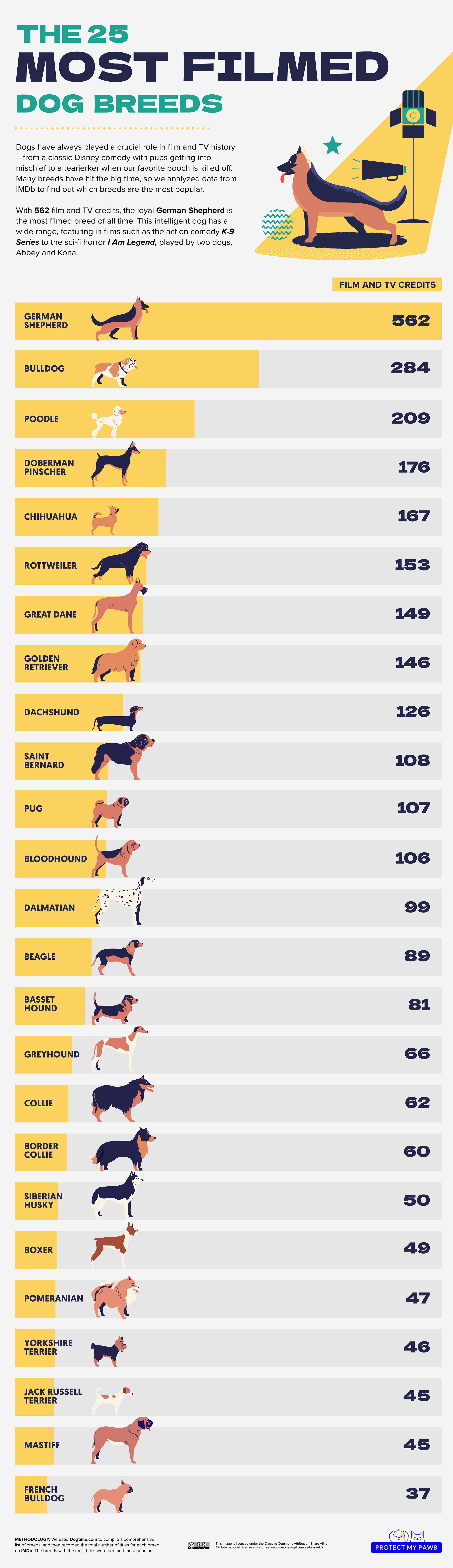 Most filmed dogs