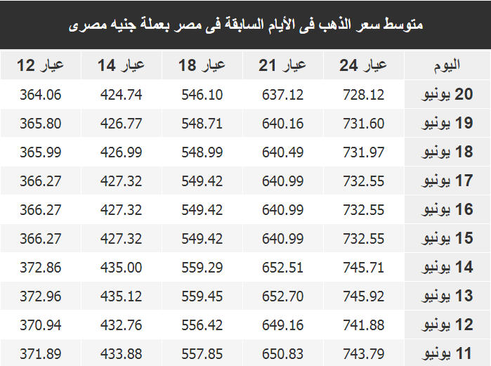 اسعار الذهب فى مصر اليوم الخميس 21 يونيو 2018