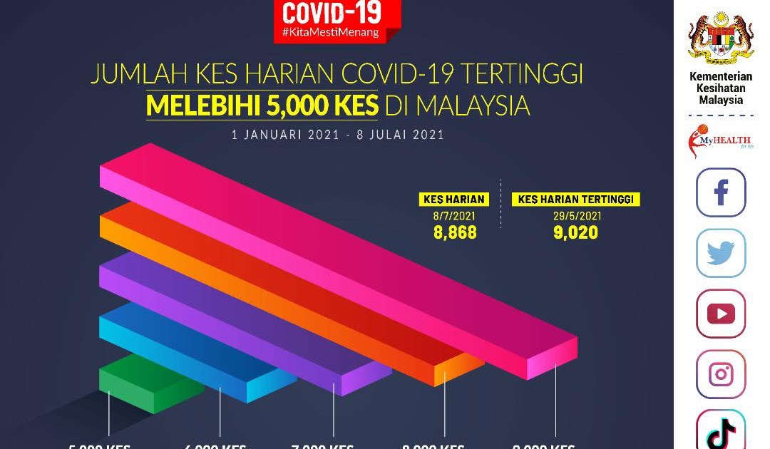 Malaysia Covid19 Cases (8 July) New 8,868, Total 808,658