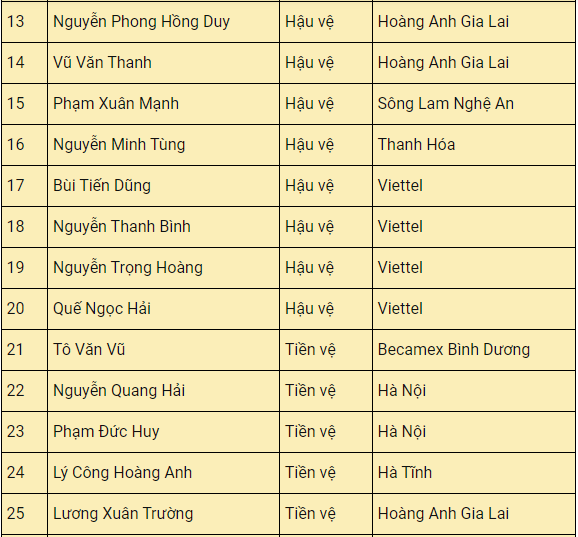 Danh sách thi đấu của ĐTQG Việt Nam ở vòng loại 3 World Cup 2022. Danh-sach2