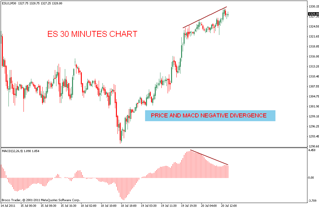 Stock Market Chart Analysis ES Negative Divergence