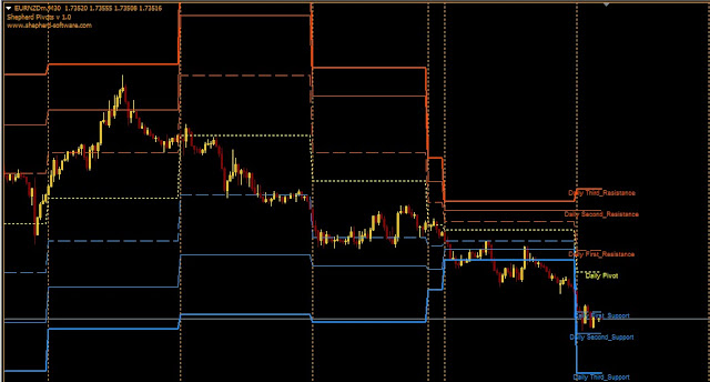 Auto Pivot Point Levels Best Support And Resistance Indicator MT4|MT5 Free Download