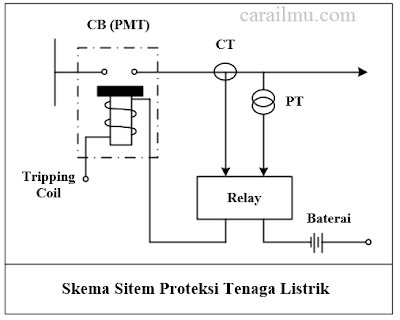 5 Komponen Utama Sistem Proteksi Tenaga Listrik - Cara Ilmu