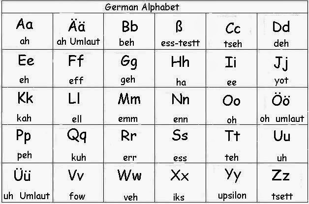 The German Language : Das Deutsche Alphabet &amp; Basic German