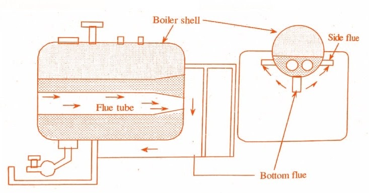 Lancashire Boiler: Construction and Working Principle of Lancashire
