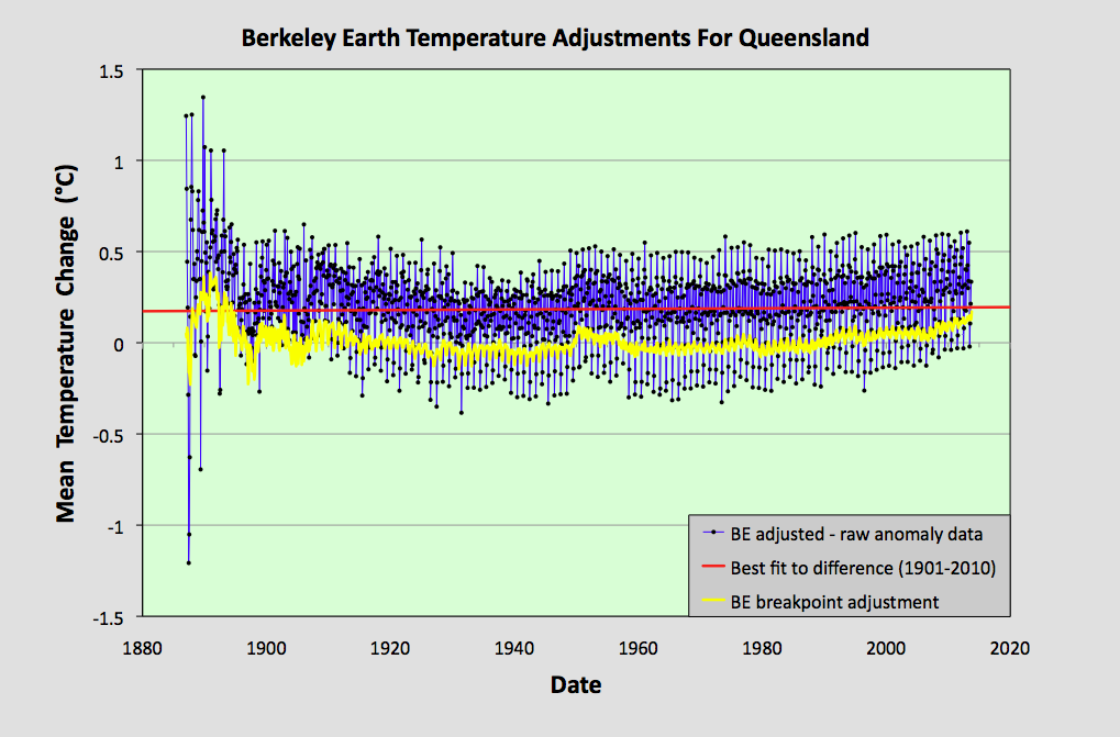 Climate Science Investigations: 24. Queensland - temperature trends 0.7 ...