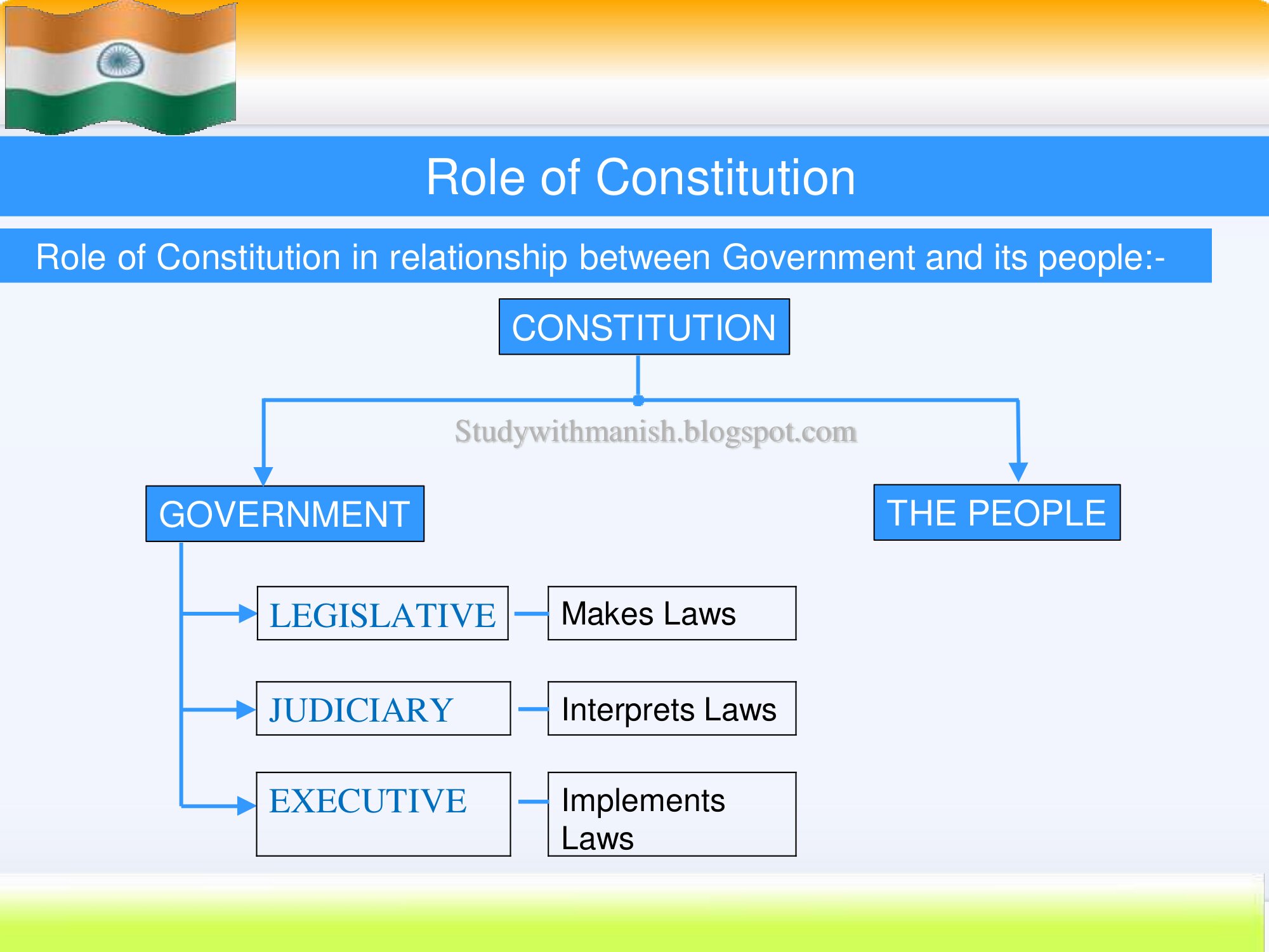 what is constitution class 11th