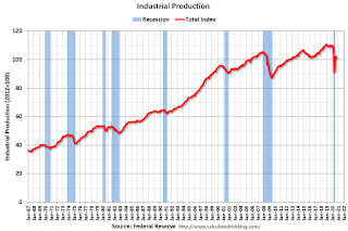 Industrial Production