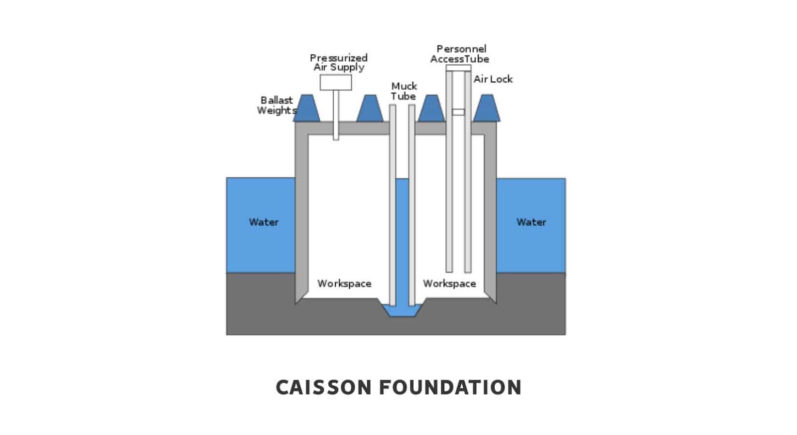 Caisson foundation