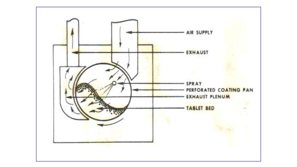 Working and Principle of Tablet Coating Machine Pharmajobin