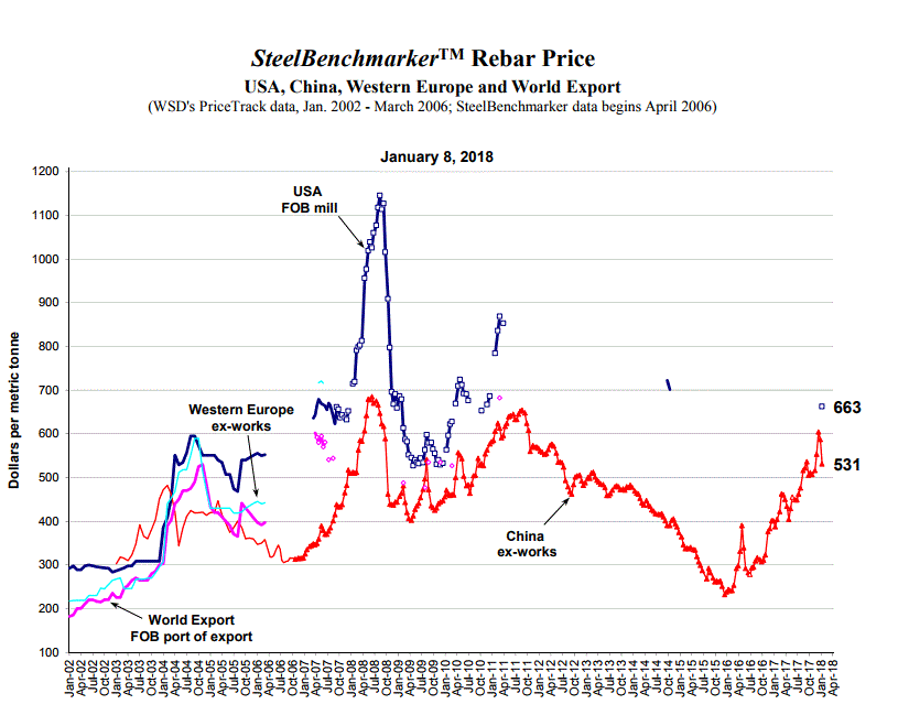 Rebar Price Chart