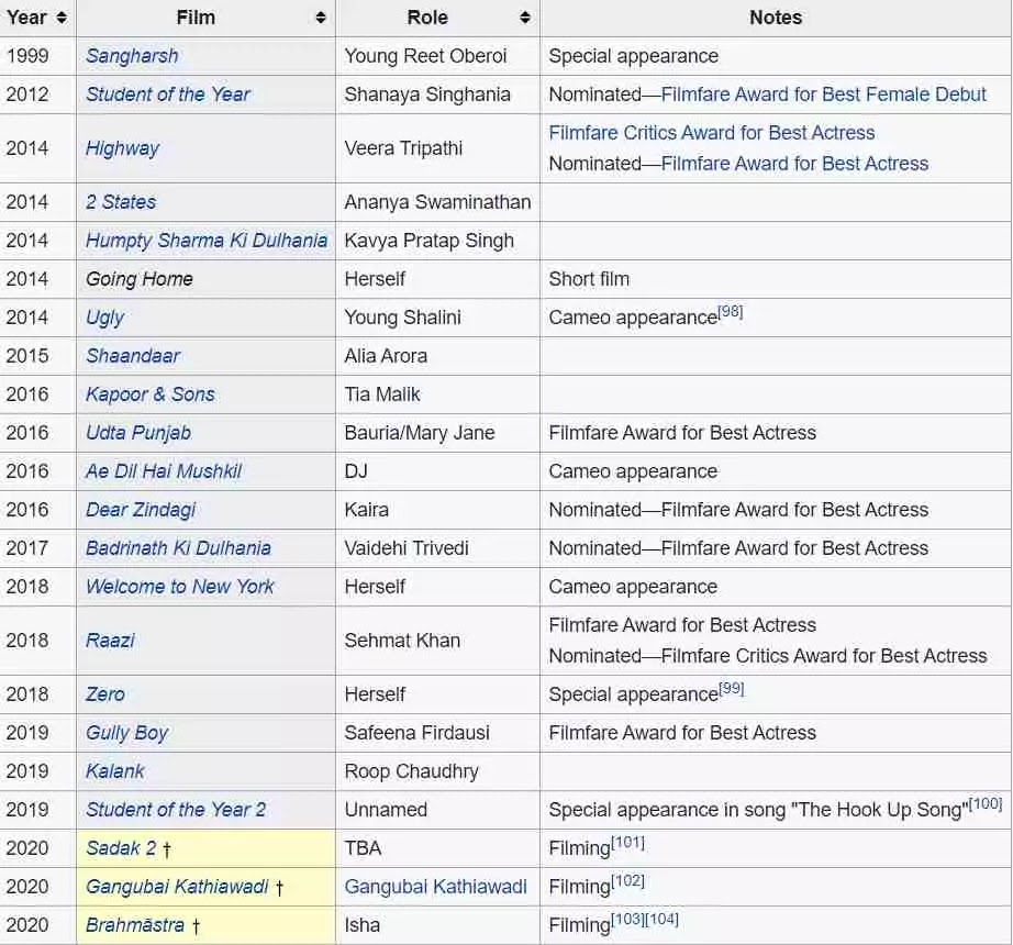 Alia Bhatt Biography Age Height Weight Boyfriend Family