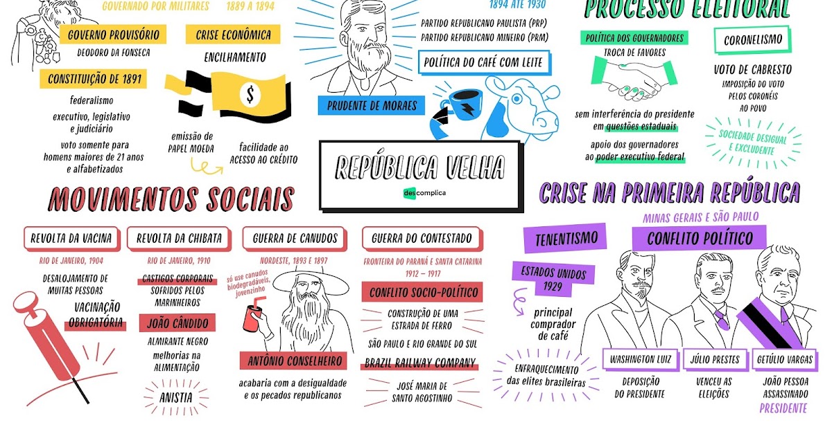 Mapa Mental - República Velha