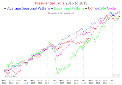 Presidential Cycle + Seasonal Cycle + Decennial Cycle | 2016 - 2019