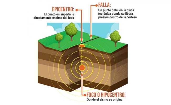 Conceptos Sísmicos