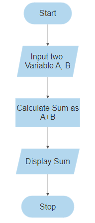 Flowchart and Pseudocode Introduction.