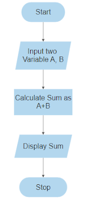 Flowchart and Pseudocode Introduction.