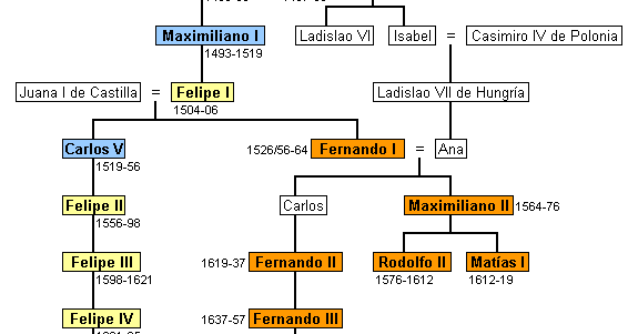 Me gusta y te lo cuento La Casa de Habsburgo