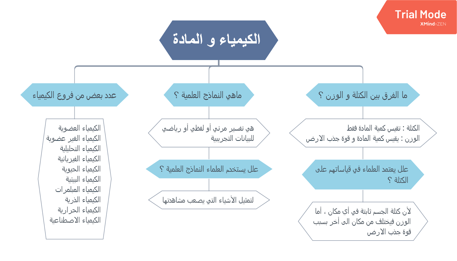 ملخص درس الكيمياء ودورة الكيمياء 1