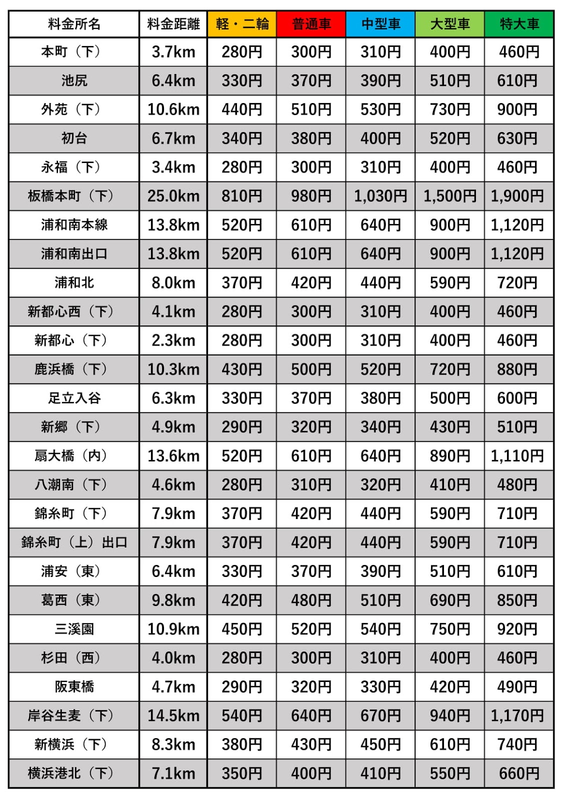 高速道路とSA・PA 高速道路料金の算出方法について2(首都高速・阪神高速の場合)
