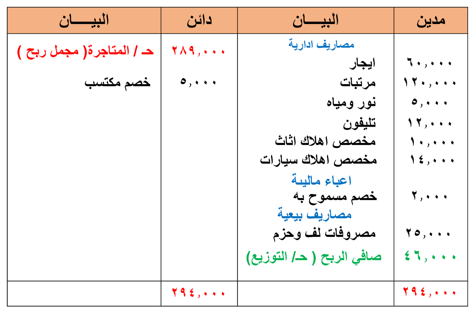 جارى الشركاء فى شجرة الحسابات