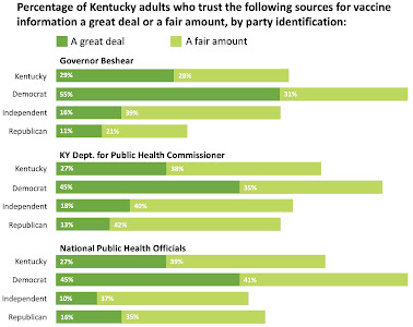 Chart showing poll results for the percentage of Kentucky adults who trust various sources for vaccine information a great deal or a fair amount, by party identification.