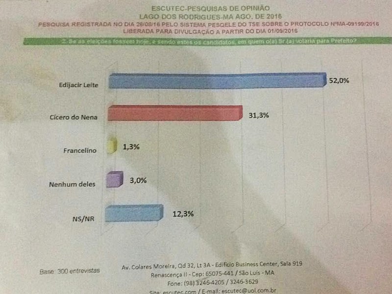 Escutec aponta que Edijacir Leite tem 52,0% de preferência em Lago dos Rodrigues-MA