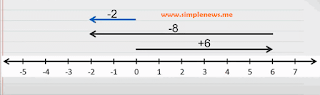Gambarkan garis bilangan yang menunjukkan operasi hitung 6 + (-8) = -2 www.simplenews.me