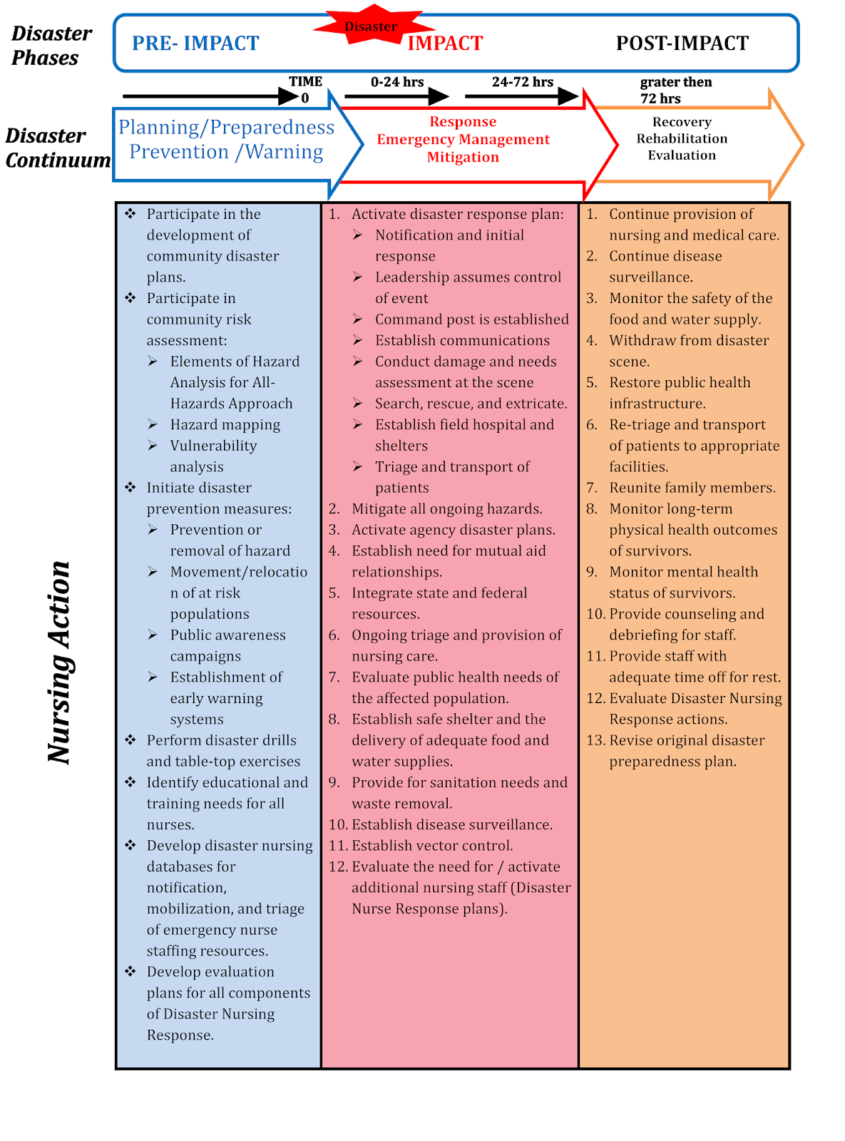 Nursing DISASTER NURSING