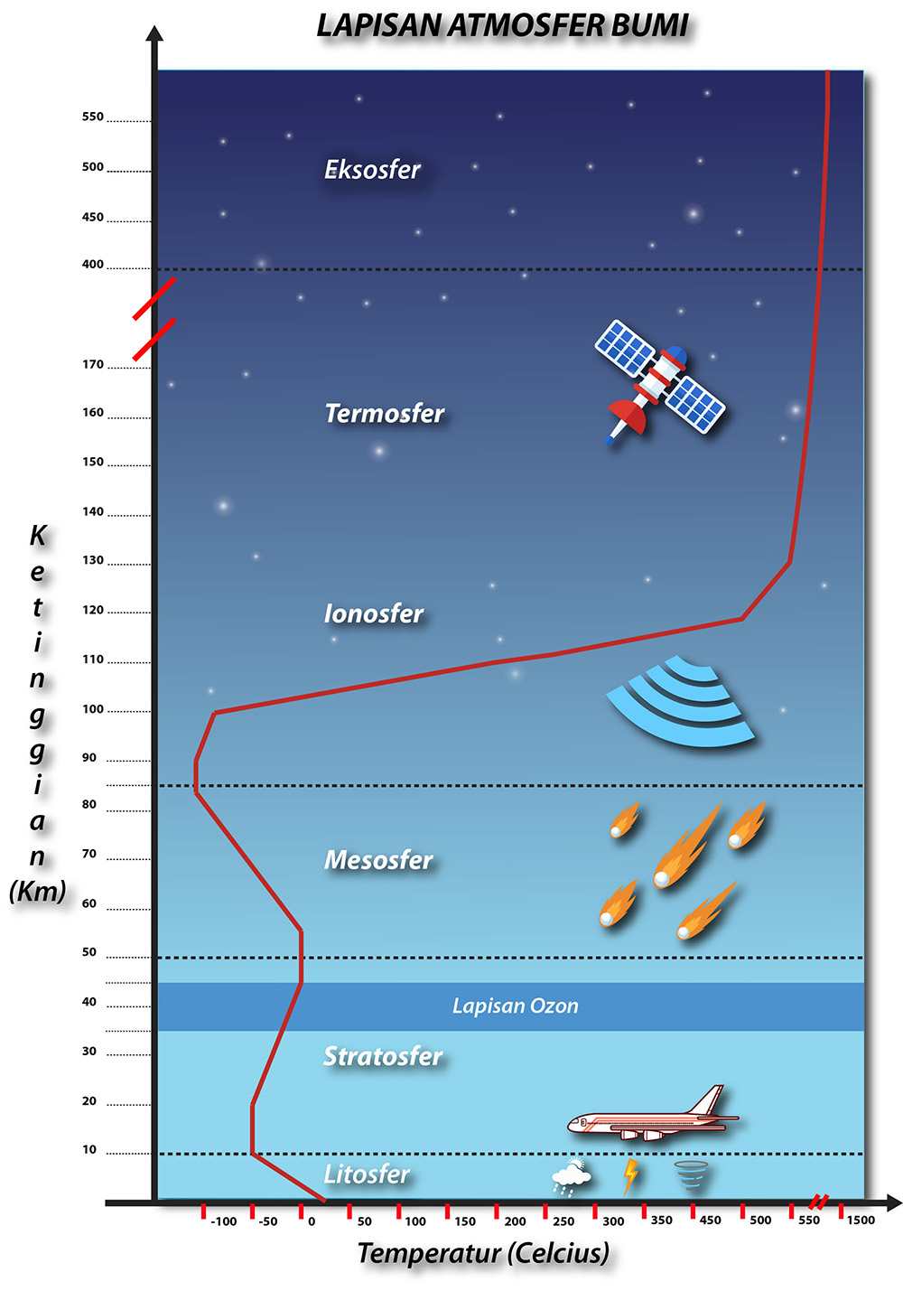 Pengertian Ciri Ciri Lapisan Atmosfer Bumi Dan Penjelasannya - Vuiral