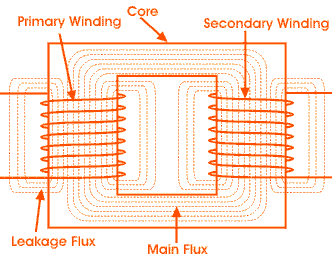 Leakage Reactance of Transformer