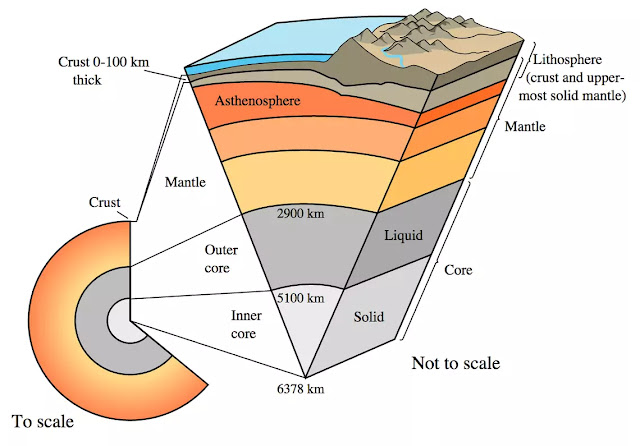 पृथ्वी की आंतरिक संरचना के बारे में (Internal Structure of the Earth)