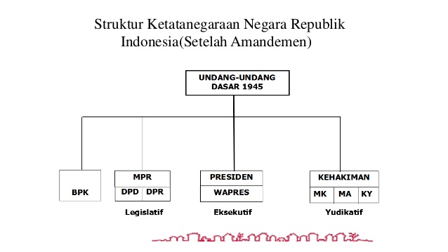 Pokok pokok sistem pemerintahan republik indonesia
