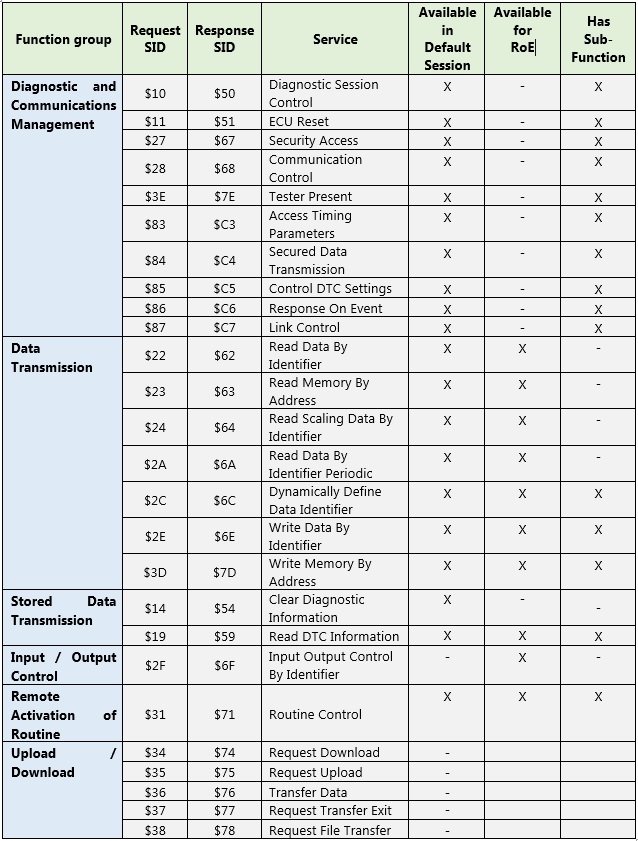 Automotive Dose Unified Diagnostic Services (UDS)