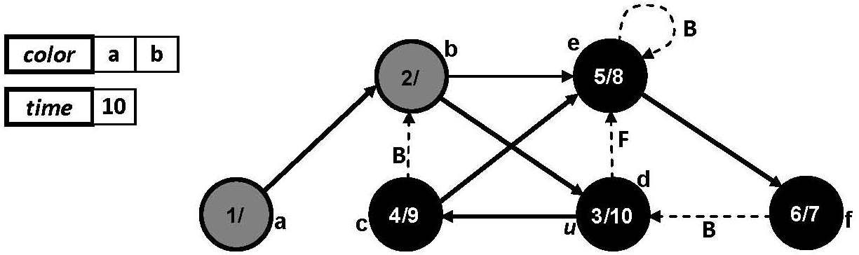 Computer Science Learners: Depth First Search